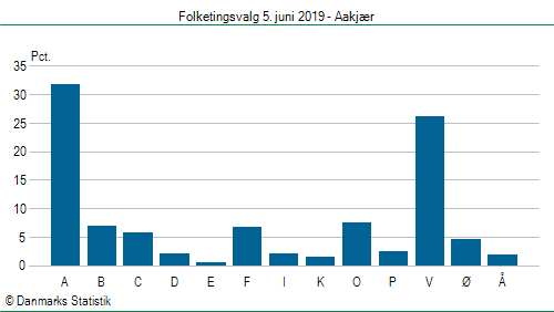 Folketingsvalg onsdag  5. juni 2019