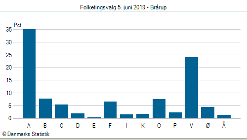 Folketingsvalg onsdag  5. juni 2019