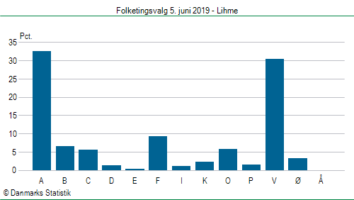 Folketingsvalg onsdag  5. juni 2019