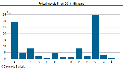 Folketingsvalg onsdag  5. juni 2019