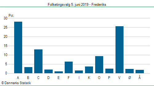 Folketingsvalg onsdag 5. juni 2019