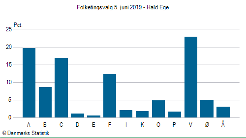 Folketingsvalg onsdag 5. juni 2019