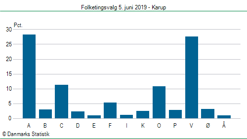 Folketingsvalg onsdag 5. juni 2019