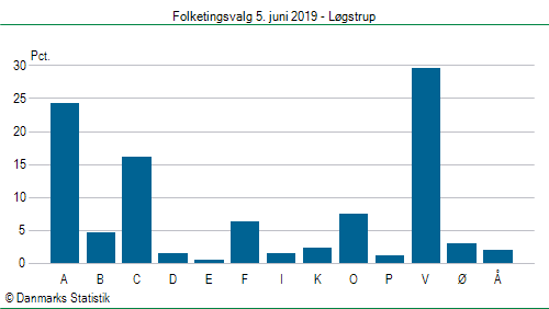 Folketingsvalg onsdag 5. juni 2019