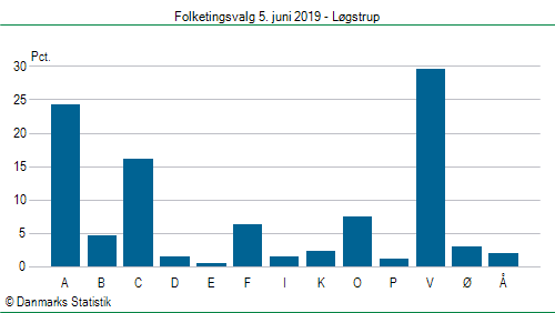 Folketingsvalg onsdag  5. juni 2019