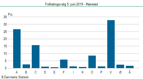 Folketingsvalg onsdag 5. juni 2019