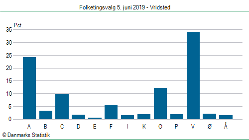 Folketingsvalg onsdag 5. juni 2019
