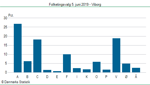 Folketingsvalg onsdag 5. juni 2019