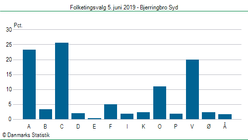 Folketingsvalg onsdag 5. juni 2019