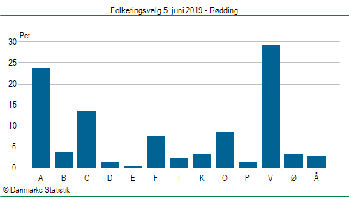 Folketingsvalg onsdag  5. juni 2019