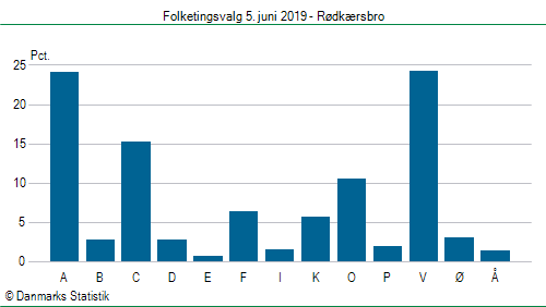 Folketingsvalg onsdag 5. juni 2019