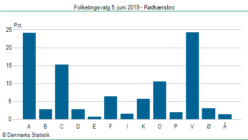 Folketingsvalg onsdag  5. juni 2019