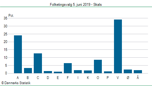 Folketingsvalg onsdag  5. juni 2019