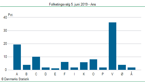 Folketingsvalg onsdag  5. juni 2019