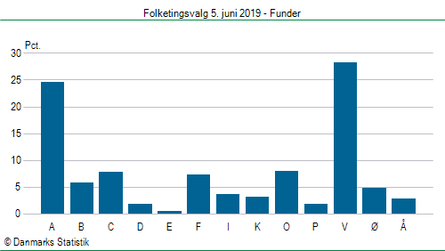 Folketingsvalg onsdag 5. juni 2019