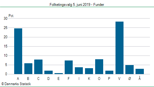 Folketingsvalg onsdag  5. juni 2019