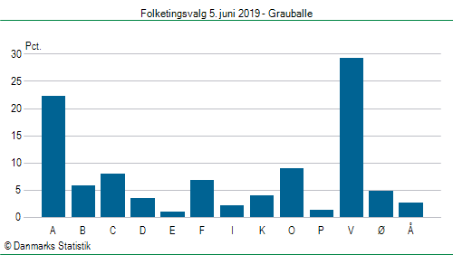 Folketingsvalg onsdag 5. juni 2019