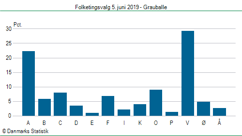 Folketingsvalg onsdag  5. juni 2019