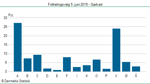 Folketingsvalg onsdag  5. juni 2019