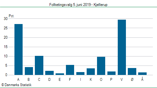 Folketingsvalg onsdag  5. juni 2019