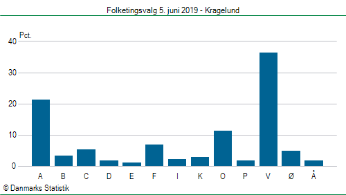 Folketingsvalg onsdag 5. juni 2019