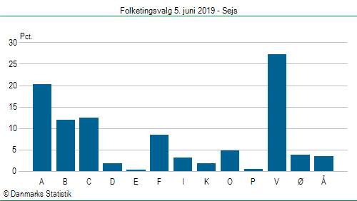 Folketingsvalg onsdag  5. juni 2019