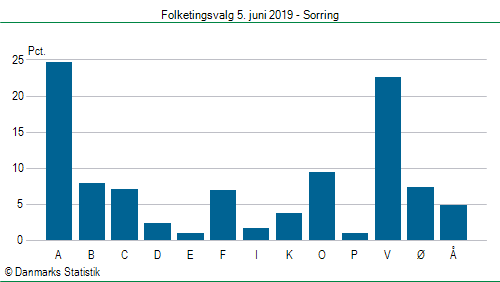 Folketingsvalg onsdag  5. juni 2019