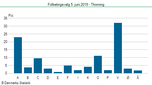 Folketingsvalg onsdag  5. juni 2019