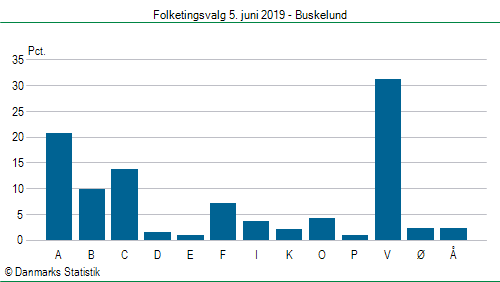 Folketingsvalg onsdag  5. juni 2019