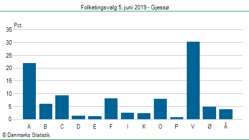 Folketingsvalg onsdag  5. juni 2019