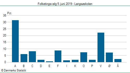 Folketingsvalg onsdag 5. juni 2019