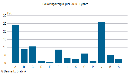 Folketingsvalg onsdag  5. juni 2019