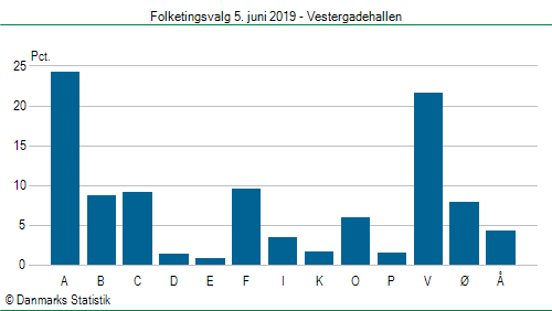 Folketingsvalg onsdag  5. juni 2019