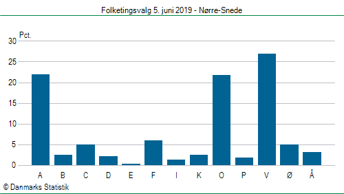 Folketingsvalg onsdag 5. juni 2019