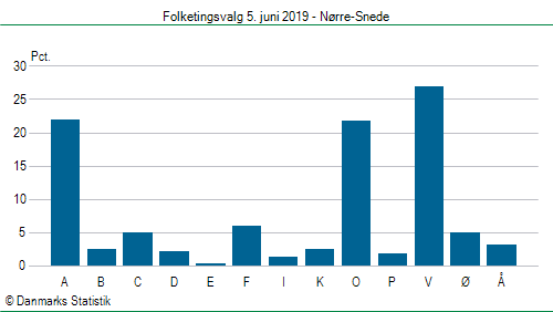 Folketingsvalg onsdag  5. juni 2019