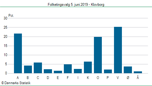 Folketingsvalg onsdag 5. juni 2019