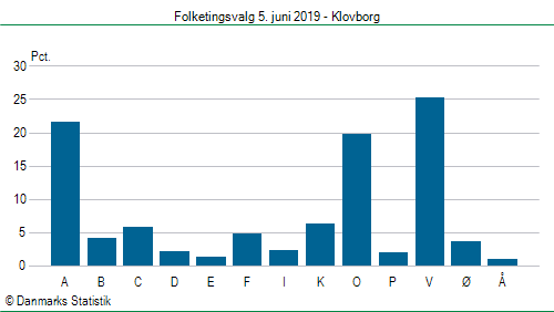 Folketingsvalg onsdag  5. juni 2019