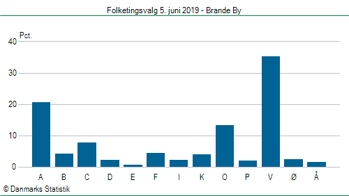 Folketingsvalg onsdag  5. juni 2019