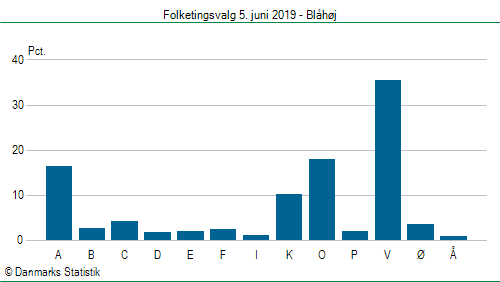 Folketingsvalg onsdag  5. juni 2019