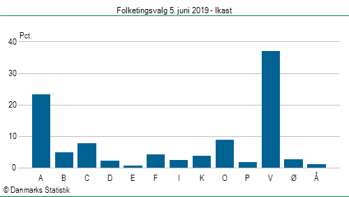 Folketingsvalg onsdag  5. juni 2019