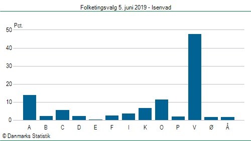 Folketingsvalg onsdag  5. juni 2019