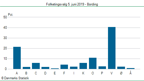 Folketingsvalg onsdag  5. juni 2019