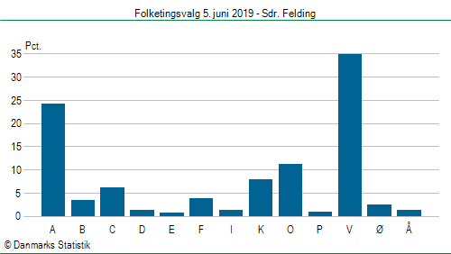 Folketingsvalg onsdag  5. juni 2019