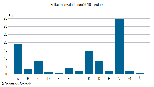 Folketingsvalg onsdag 5. juni 2019