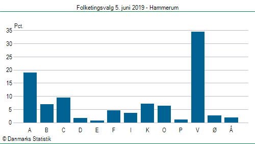 Folketingsvalg onsdag  5. juni 2019