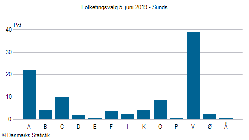 Folketingsvalg onsdag  5. juni 2019