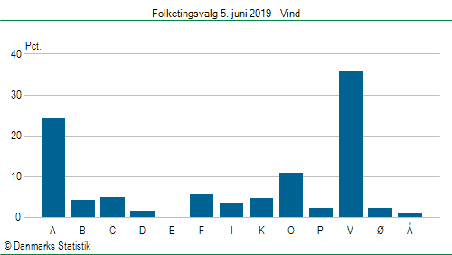 Folketingsvalg onsdag  5. juni 2019