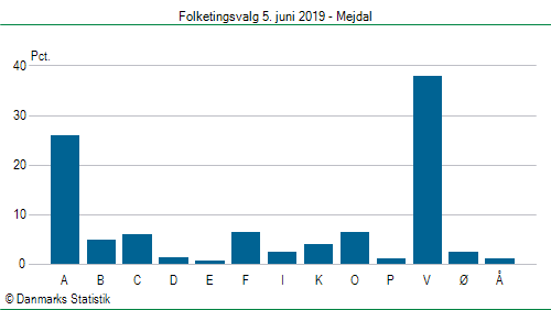 Folketingsvalg onsdag  5. juni 2019