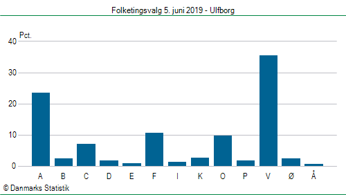 Folketingsvalg onsdag  5. juni 2019