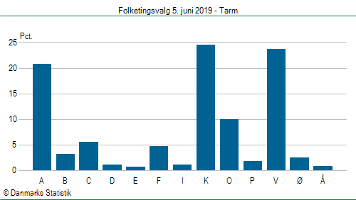 Folketingsvalg onsdag  5. juni 2019